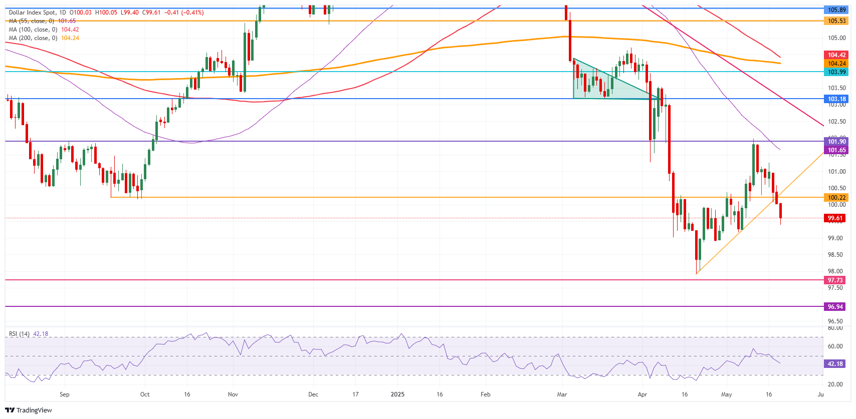 Dollar Index Spot 2025 05 21 15 16 08 1747833381622